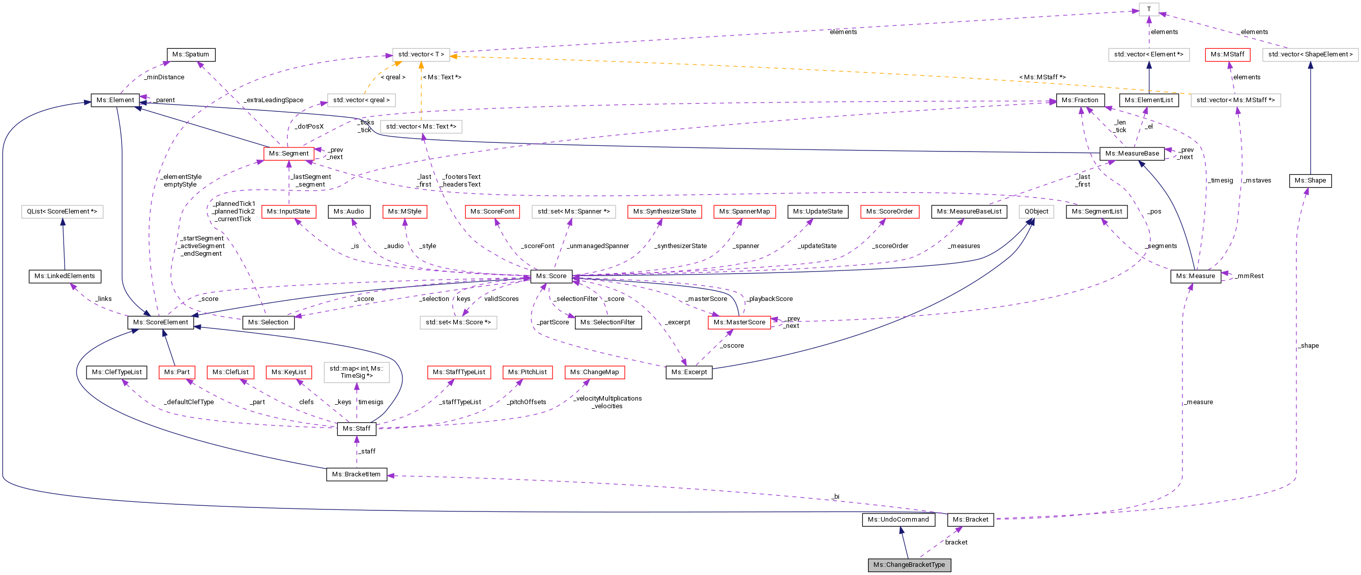 MuseScore: Ms::ChangeBracketType Class Reference