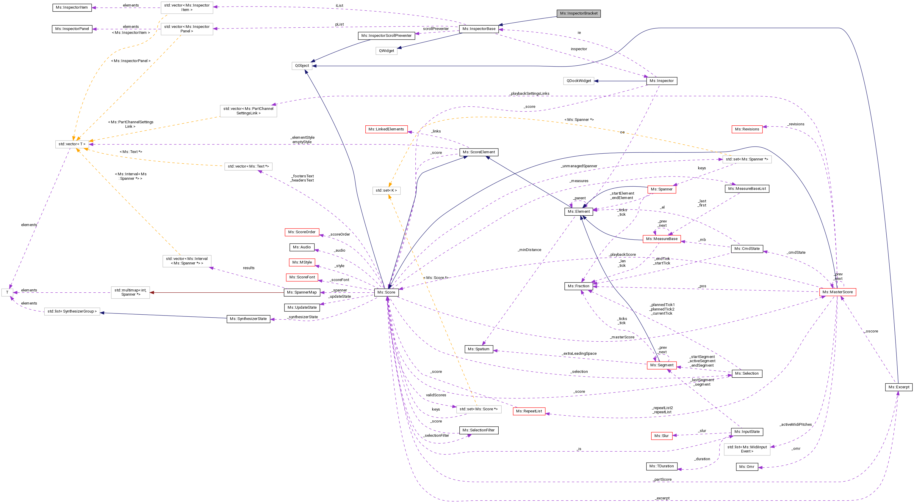 MuseScore: Ms::InspectorBracket Class Reference