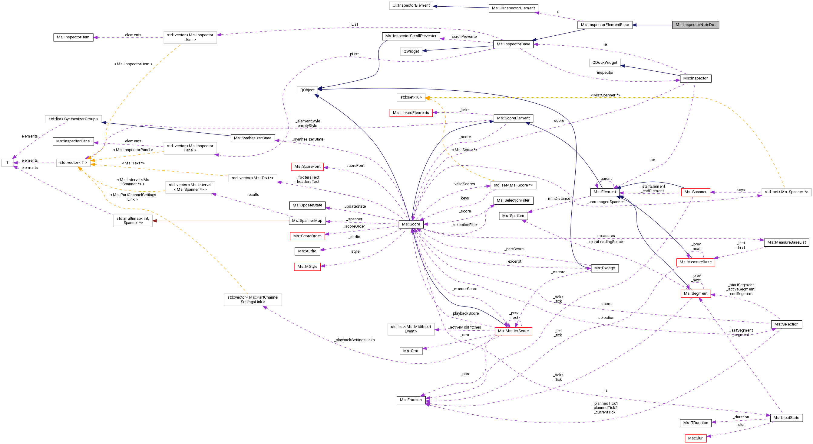 MuseScore: Ms::InspectorNoteDot Class Reference