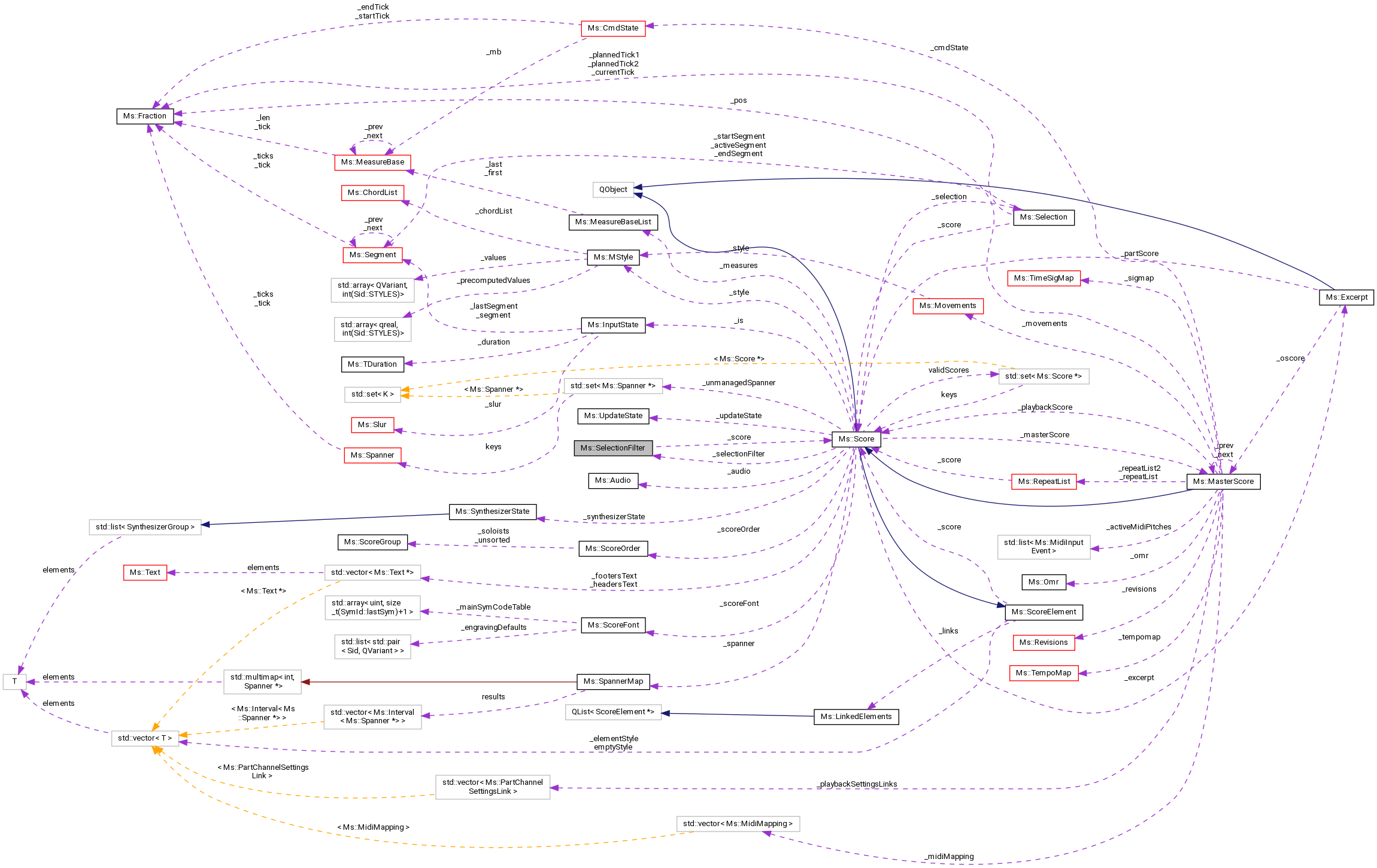 MuseScore: Ms::SelectionFilter Class Reference