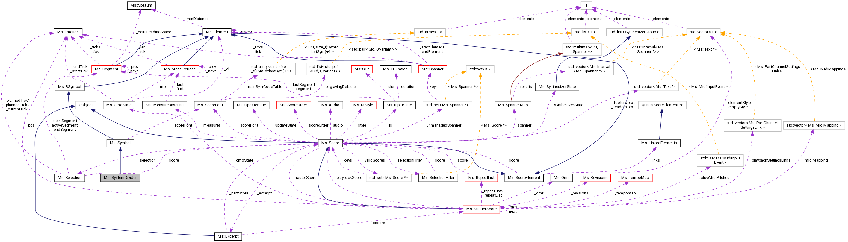 MuseScore: Ms::SystemDivider Class Reference
