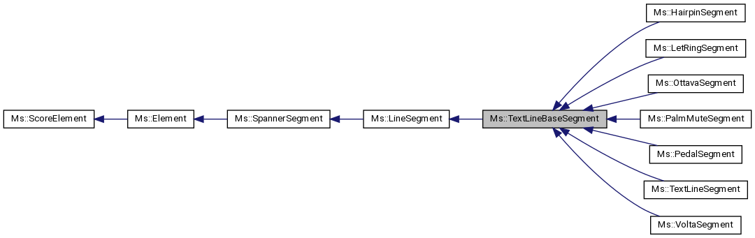 MuseScore: Ms::TextLineBaseSegment Class Reference